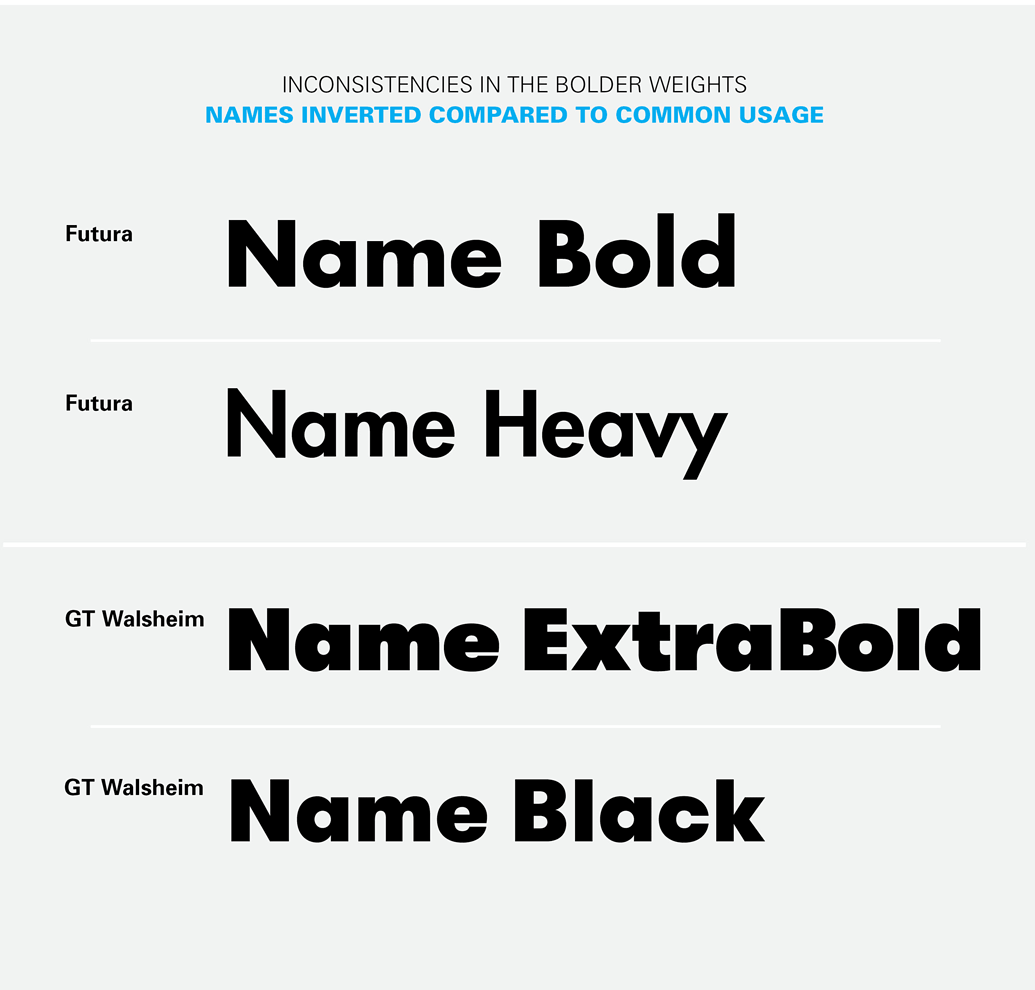 Should we standardise font weights? Typography Graphic Design Forum