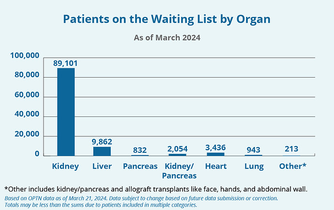 waiting-list-by-organ-march-2024